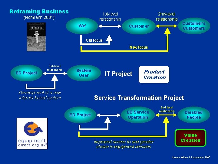 Reframing Business 2 nd-level relationship 1 st-level relationship (Normann 2001) ‘We’ Customer’s Customers Old