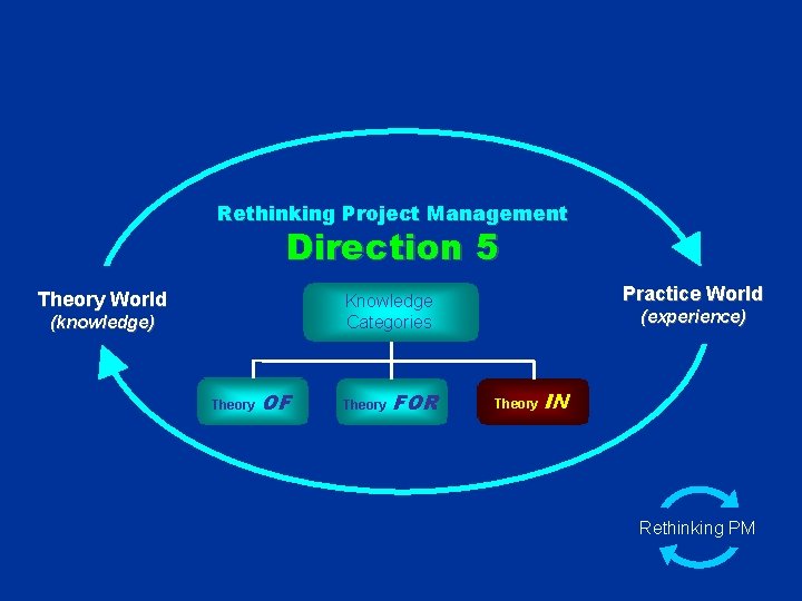 Rethinking Project Management Direction 5 Theory World Practice World Knowledge Categories (knowledge) Theory OF
