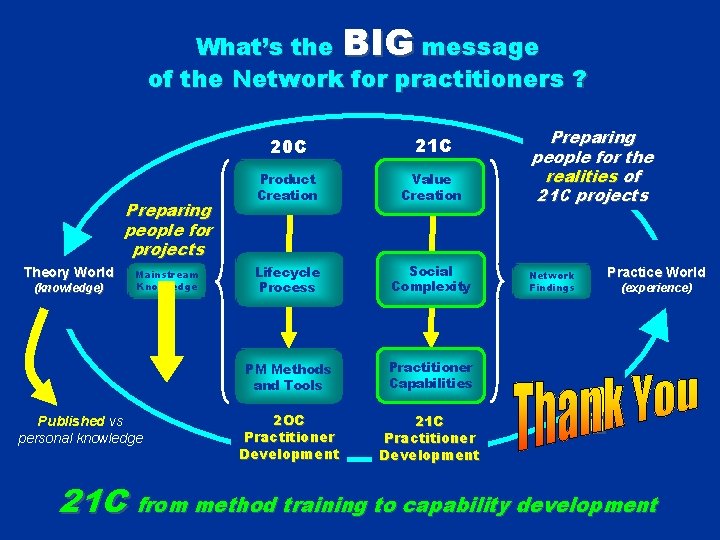 What’s the BIG message of the Network for practitioners ? Preparing people for projects