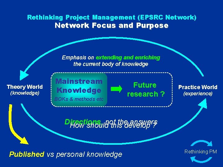 Rethinking Project Management (EPSRC Network) Network Focus and Purpose Emphasis on extending and enriching