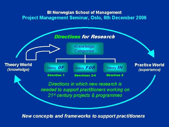 BI Norwegian School of Management Project Management Seminar, Oslo, 6 th December 2006 Directions