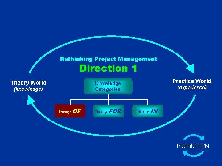 Rethinking Project Management Direction 1 Theory World Practice World Knowledge Categories (knowledge) Theory OF