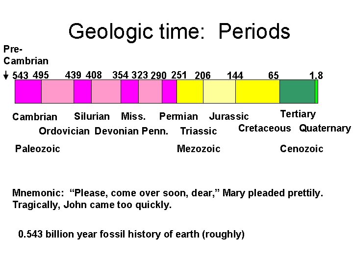 Geologic time: Periods Pre. Cambrian 543 495 439 408 354 323 290 251 206