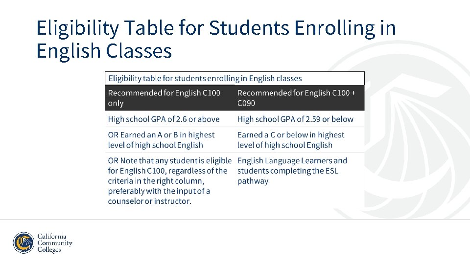 Eligibility Table for Students Enrolling in English Classes 
