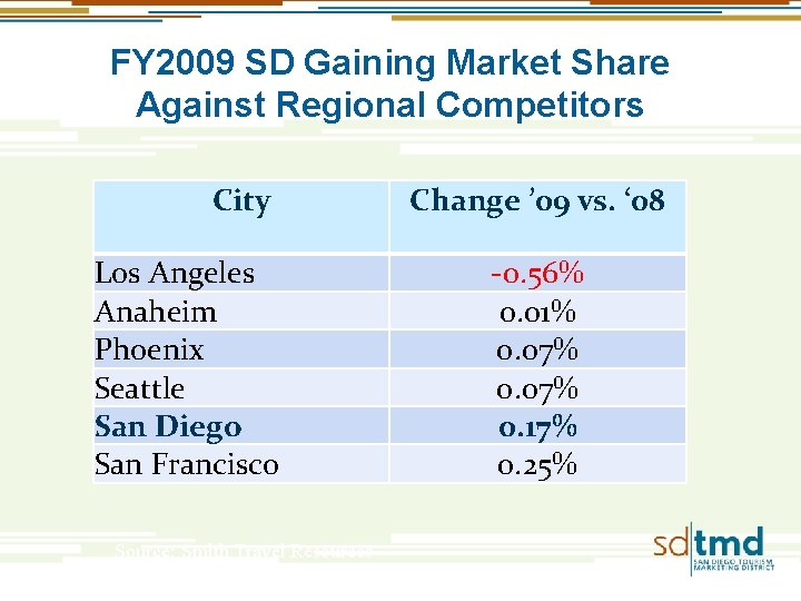 FY 2009 SD Gaining Market Share Against Regional Competitors City Los Angeles Anaheim Phoenix