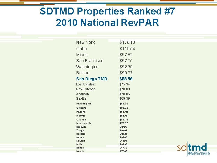 SDTMD Properties Ranked #7 2010 National Rev. PAR New York Oahu Miami San Francisco SDTMD Properties Ranked #7 2010 National Rev. PAR New York Oahu Miami San Francisco