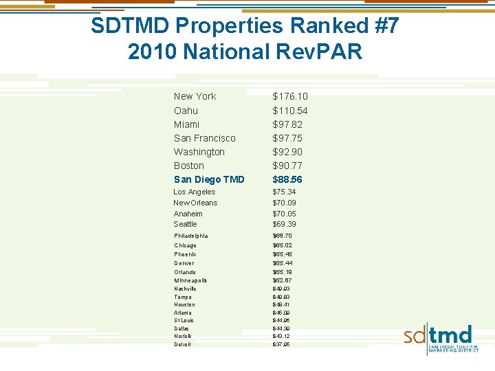 SDTMD Properties Ranked #7 2010 National Rev. PAR New York Oahu Miami San Francisco