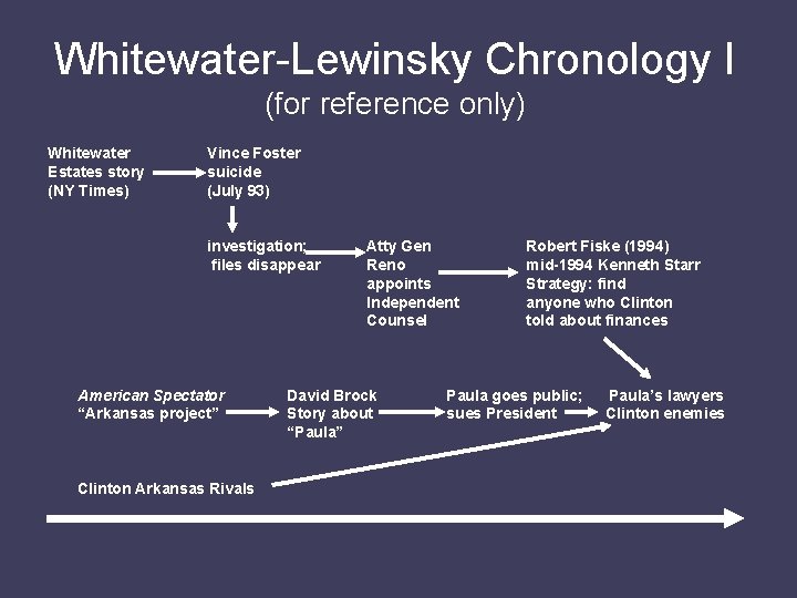 Whitewater-Lewinsky Chronology I (for reference only) Whitewater Estates story (NY Times) Vince Foster suicide