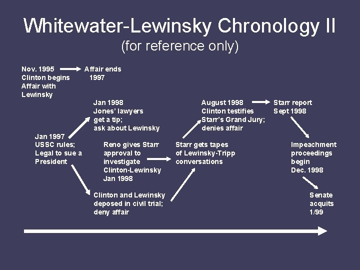 Whitewater-Lewinsky Chronology II (for reference only) Nov. 1995 Clinton begins Affair with Lewinsky Affair