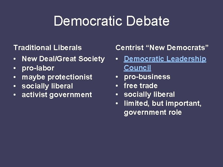 Democratic Debate Traditional Liberals Centrist “New Democrats” • • • Democratic Leadership Council •