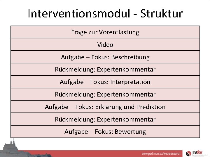 Interventionsmodul - Struktur Frage zur Vorentlastung Video Aufgabe – Fokus: Beschreibung Rückmeldung: Expertenkommentar Aufgabe