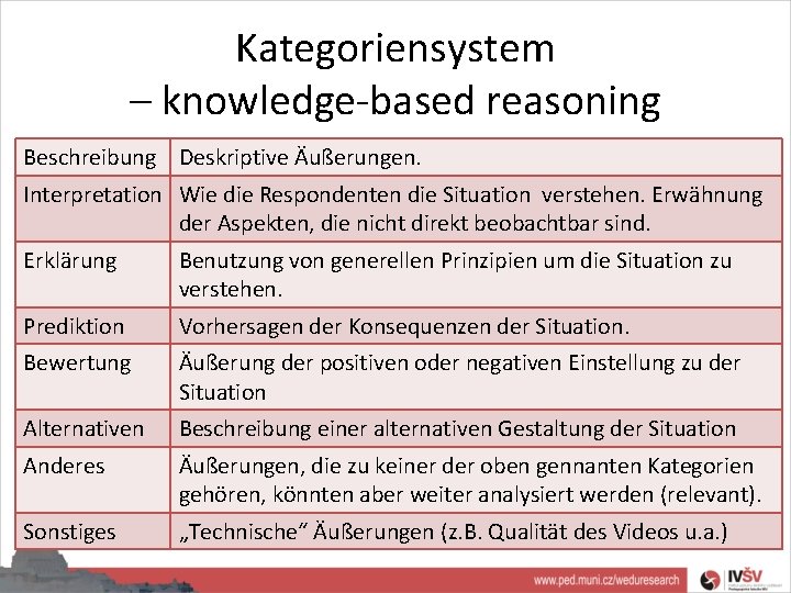 Kategoriensystem – knowledge-based reasoning Beschreibung Deskriptive Äußerungen. Interpretation Wie die Respondenten die Situation verstehen.