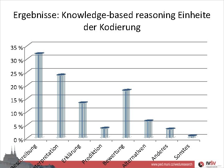 Ergebnisse: Knowledge-based reasoning Einheite der Kodierung 35 % 30 % 25 % 20 %