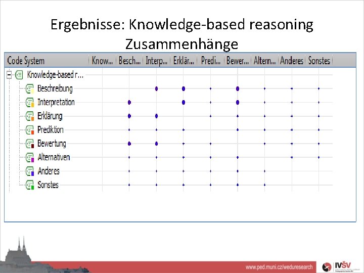 Ergebnisse: Knowledge-based reasoning Zusammenhänge 