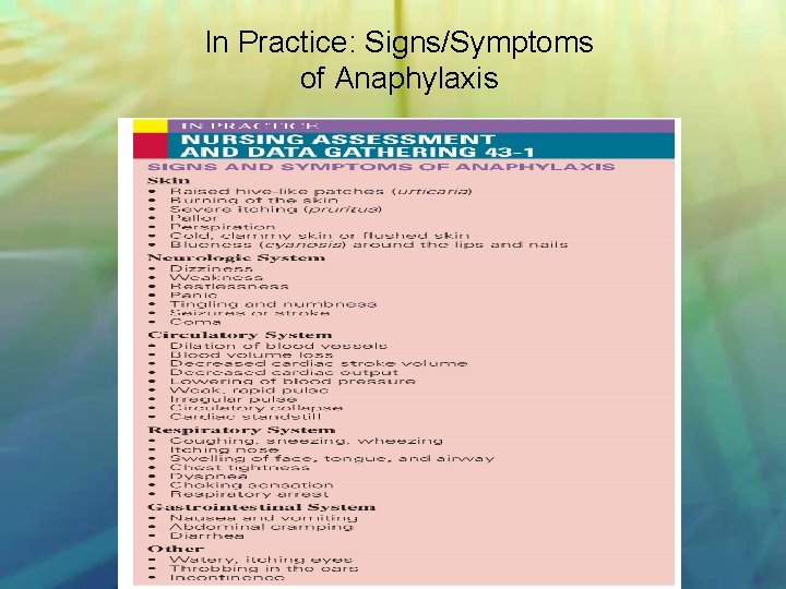 In Practice: Signs/Symptoms of Anaphylaxis 