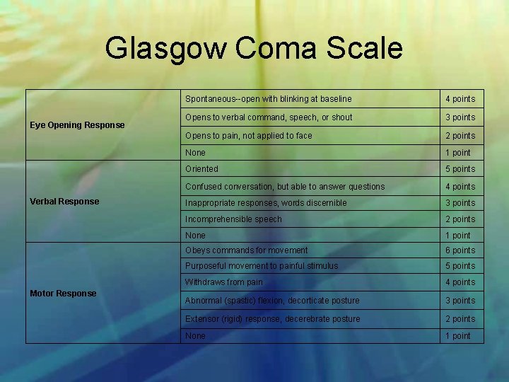 Glasgow Coma Scale Eye Opening Response Verbal Response Motor Response Spontaneous open with blinking