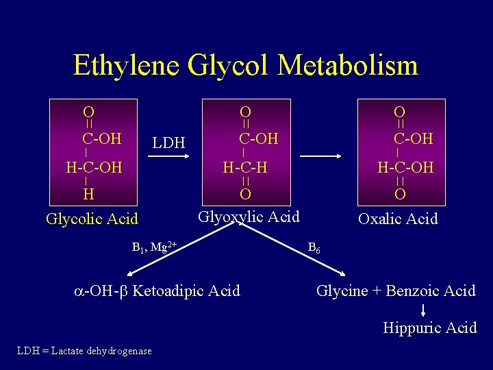 Ethylene Glycol Metabolism O O C-OH H-C-H H-C-OH H Glycolic Acid O Glyoxylic Acid