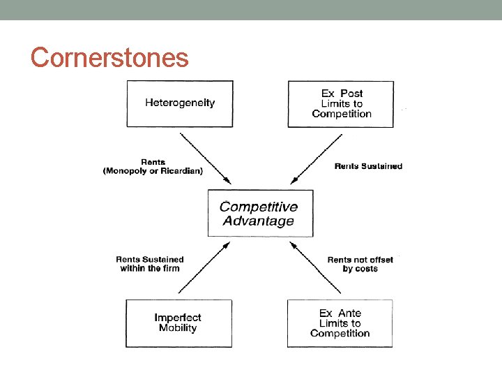 Cornerstones 
