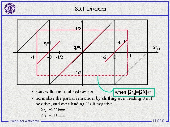 SRT Division ri 1/2 qi=1 -1 qi=0 -D -1/2 2 ri-1 1/2 D 1 SRT Division ri 1/2 qi=1 -1 qi=0 -D -1/2 2 ri-1 1/2 D 1
