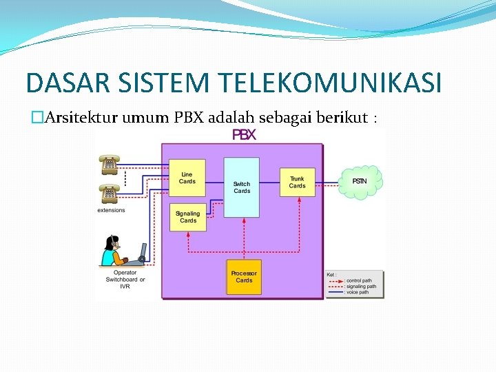 DASAR SISTEM TELEKOMUNIKASI �Arsitektur umum PBX adalah sebagai berikut : 