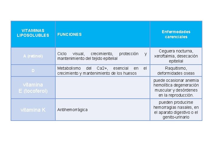 VITAMINAS LIPOSOLUBLES A (retinol) D Enfermedades carenciales FUNCIONES Ciclo visual, crecimiento, protección mantenimiento del