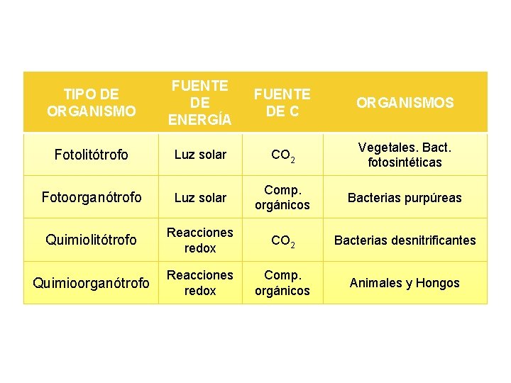 TIPO DE ORGANISMO FUENTE DE ENERGÍA FUENTE DE C ORGANISMOS Fotolitótrofo Luz solar CO