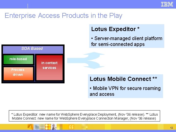 Enterprise Access Products in the Play Lotus Expeditor * SOA Based • Server-managed client