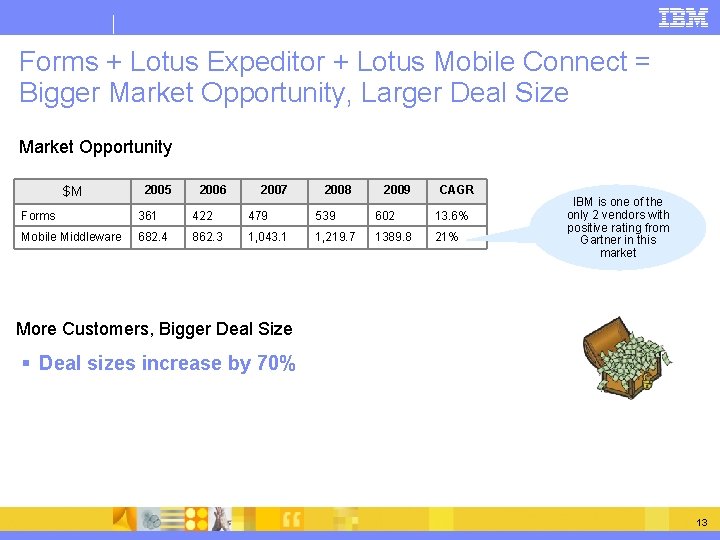 Forms + Lotus Expeditor + Lotus Mobile Connect = Bigger Market Opportunity, Larger Deal