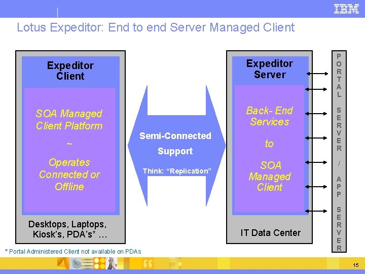 Lotus Expeditor: End to end Server Managed Client Expeditor Server SOA Managed Client Platform