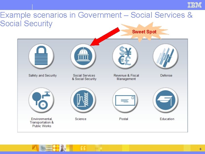 Example scenarios in Government – Social Services & Social Security Sweet Spot 6 