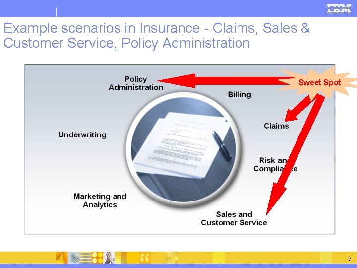 Example scenarios in Insurance - Claims, Sales & Customer Service, Policy Administration Sweet Spot