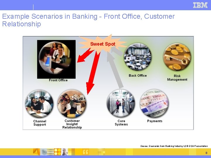Example Scenarios in Banking - Front Office, Customer Relationship Sweet Spot Source: Scenarios from