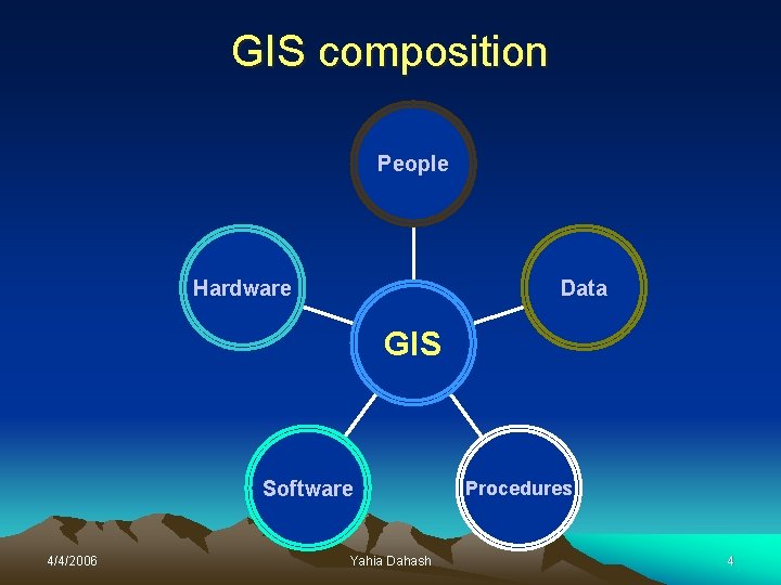 GIS composition People Hardware Data GIS Software 4/4/2006 Yahia Dahash Procedures 4 