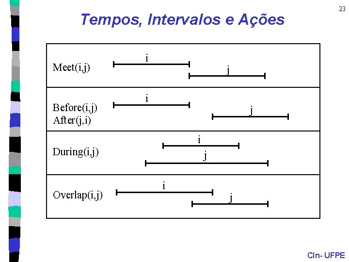 Tempos, Intervalos e Ações Meet(i, j) Before(i, j) After(j, i) i 23 j i