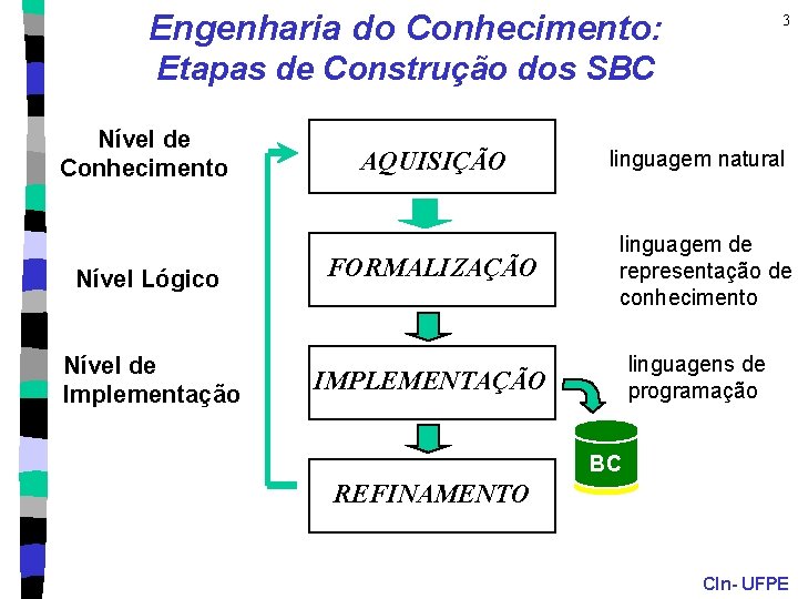 Engenharia do Conhecimento: 3 Etapas de Construção dos SBC Nível de Conhecimento Nível Lógico