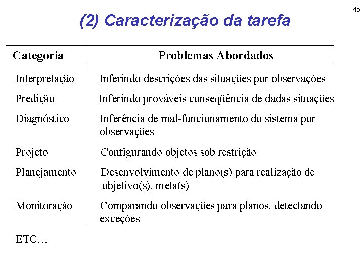 (2) Caracterização da tarefa Categoria Problemas Abordados Interpretação Inferindo descrições das situações por observações