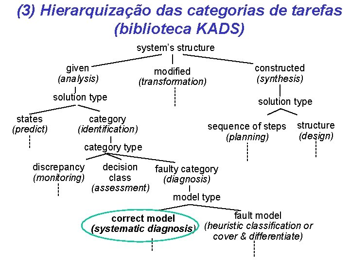 (3) Hierarquização das categorias de tarefas (biblioteca KADS) system’s structure given (analysis) constructed (synthesis)