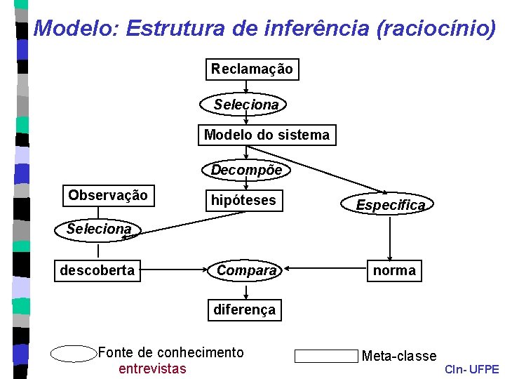 Modelo: Estrutura de inferência (raciocínio) Reclamação Seleciona Modelo do sistema Decompõe Observação hipóteses Especifica