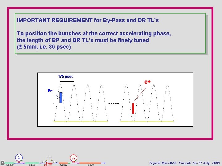 IMPORTANT REQUIREMENT for By-Pass and DR TL’s To position the bunches at the correct