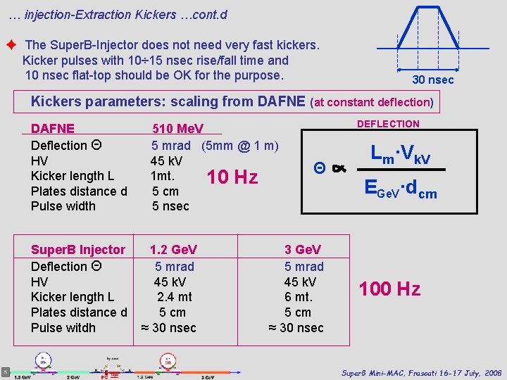 … injection-Extraction Kickers …cont. d ✦ The Super. B-Injector does not need very fast