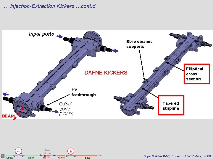 … injection-Extraction Kickers …cont. d Input ports Strip ceramic supports Elliptical cross section DAFNE