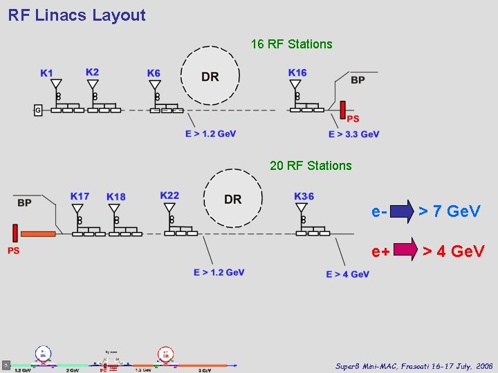 RF Linacs Layout 16 RF Stations 20 RF Stations e- > 7 Ge. V