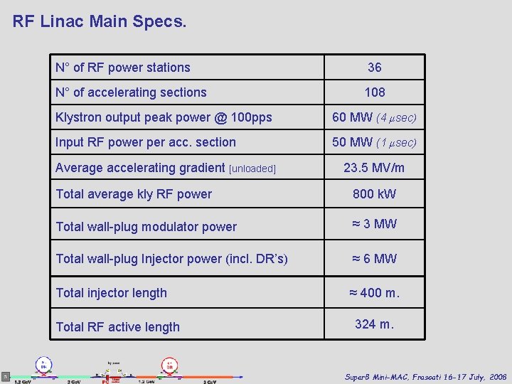 RF Linac Main Specs. N° of RF power stations 36 N° of accelerating sections