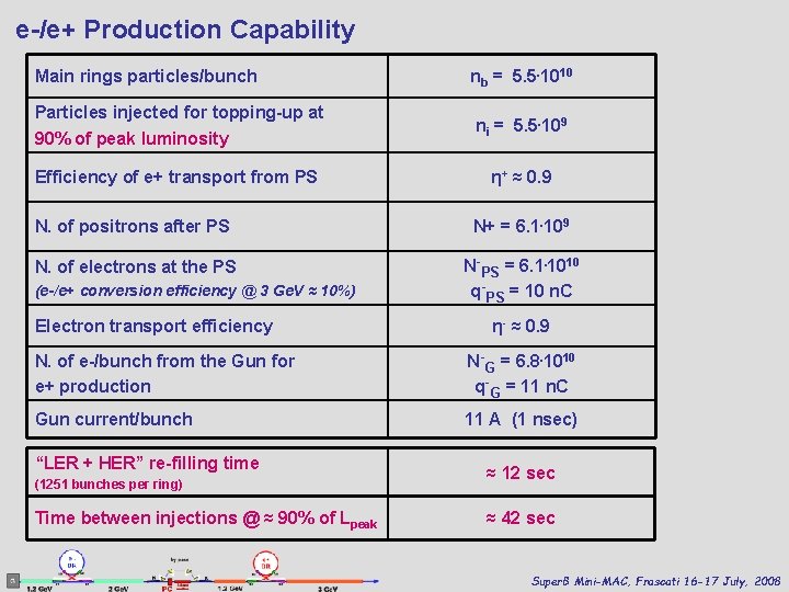 e-/e+ Production Capability Main rings particles/bunch nb = 5. 5. 1010 Particles injected for