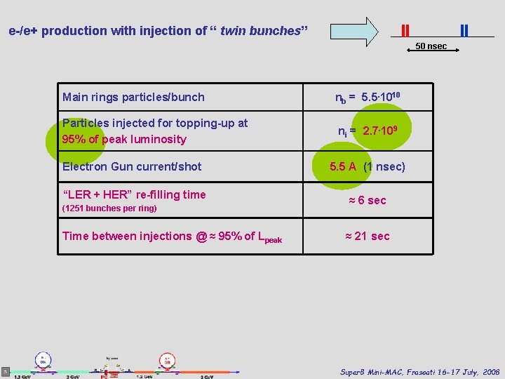 e-/e+ production with injection of “ twin bunches” 50 nsec Main rings particles/bunch nb