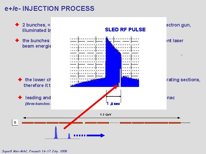e+/e- INJECTION PROCESS ✦ 2 bunches, ≈ 50 nsec apart, are emitted by a