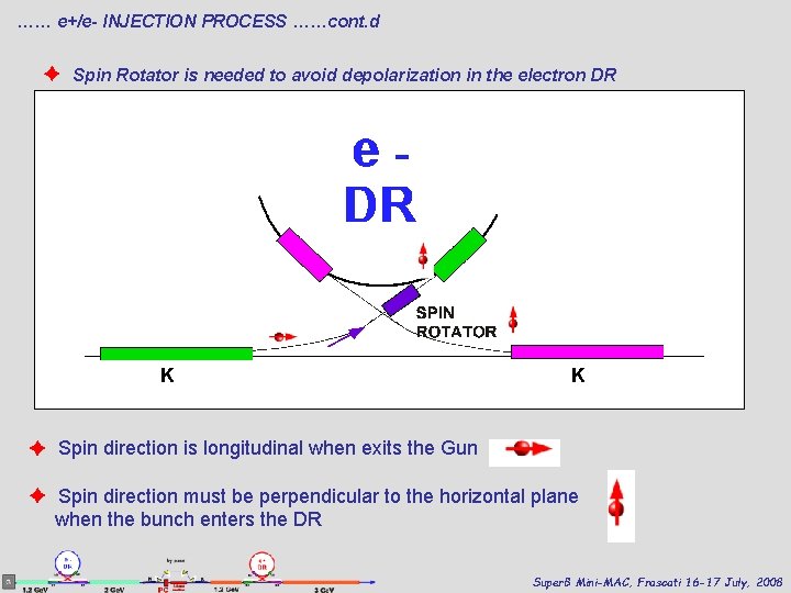 …… e+/e- INJECTION PROCESS ……cont. d ✦ Spin Rotator is needed to avoid depolarization