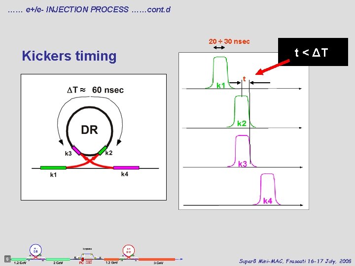 …… e+/e- INJECTION PROCESS ……cont. d 20 ÷ 30 nsec t < ΔT Kickers