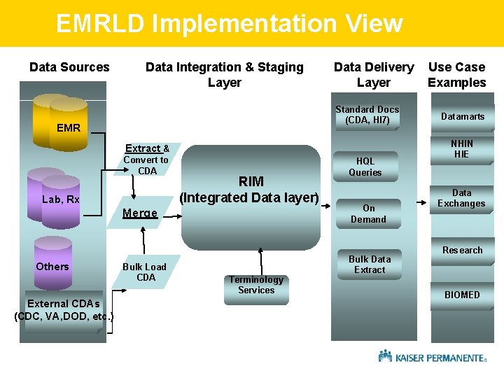 EMRLD Implementation View Data Sources Data Integration & Staging Layer Data Delivery Layer Standard