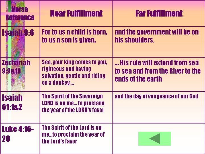Verse Reference Near Fulfillment Far Fulfillment Isaiah 9: 6 For to us a child